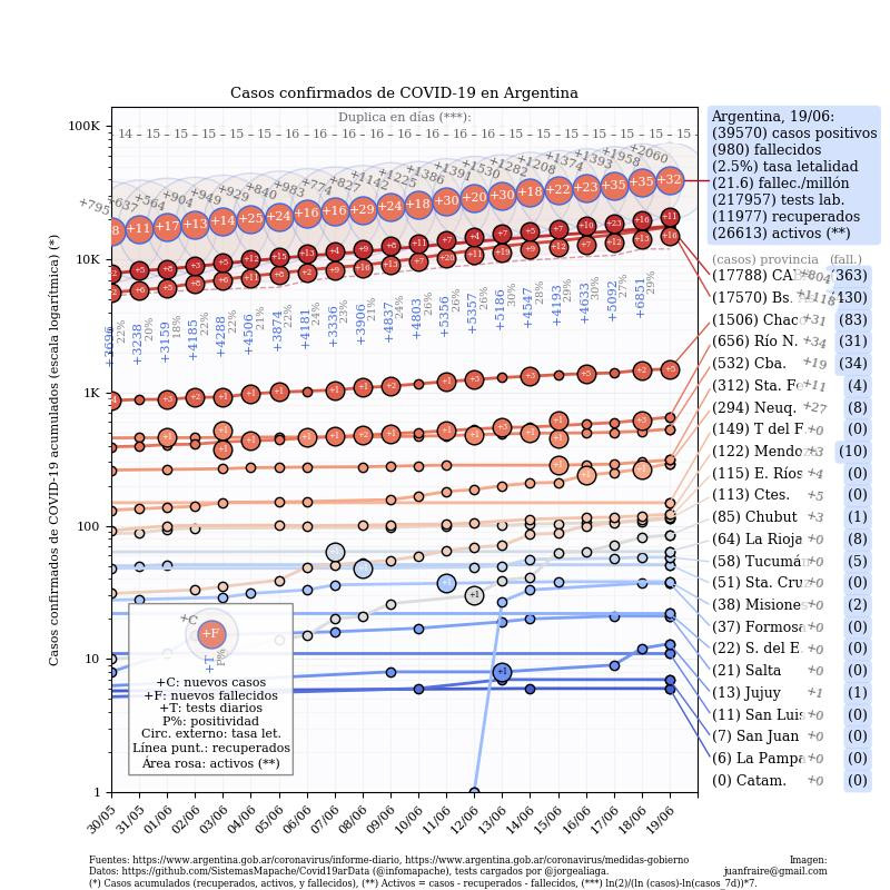 Curva de casos en Argentina actualizada con los reportes matutinos y verspertinos deCoronavirus en Argentina, #COVID19argentina al 19 junio @norabar @jorgeluisaliaga @infomapache