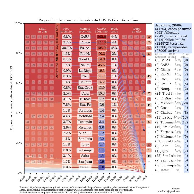 Curva de casos en Argentina actualizada con los reportes matutinos y vespertinos sobre coronavirus