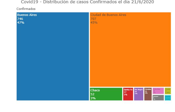 La distribución de los casos detectados 21 de junio del coronavirus en Argentina, Soledad Retamar @sole_reta