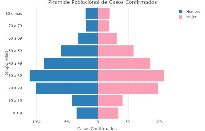 Las pirámide poblacional de los casos confirmados 21 de junio del coronavirus en Argentina, Soledad Retamar @sole_reta