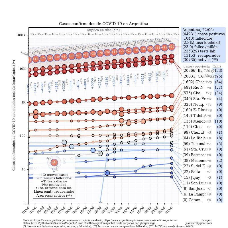 Curva de casos en Argentina actualizada con los reportes matutinos y vespertinos, @TotinFraire