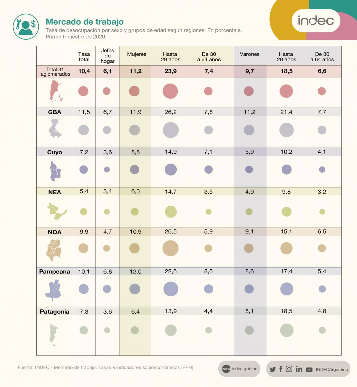 Gráfico de desocupación en el primer trimestre de 2020, INDEC