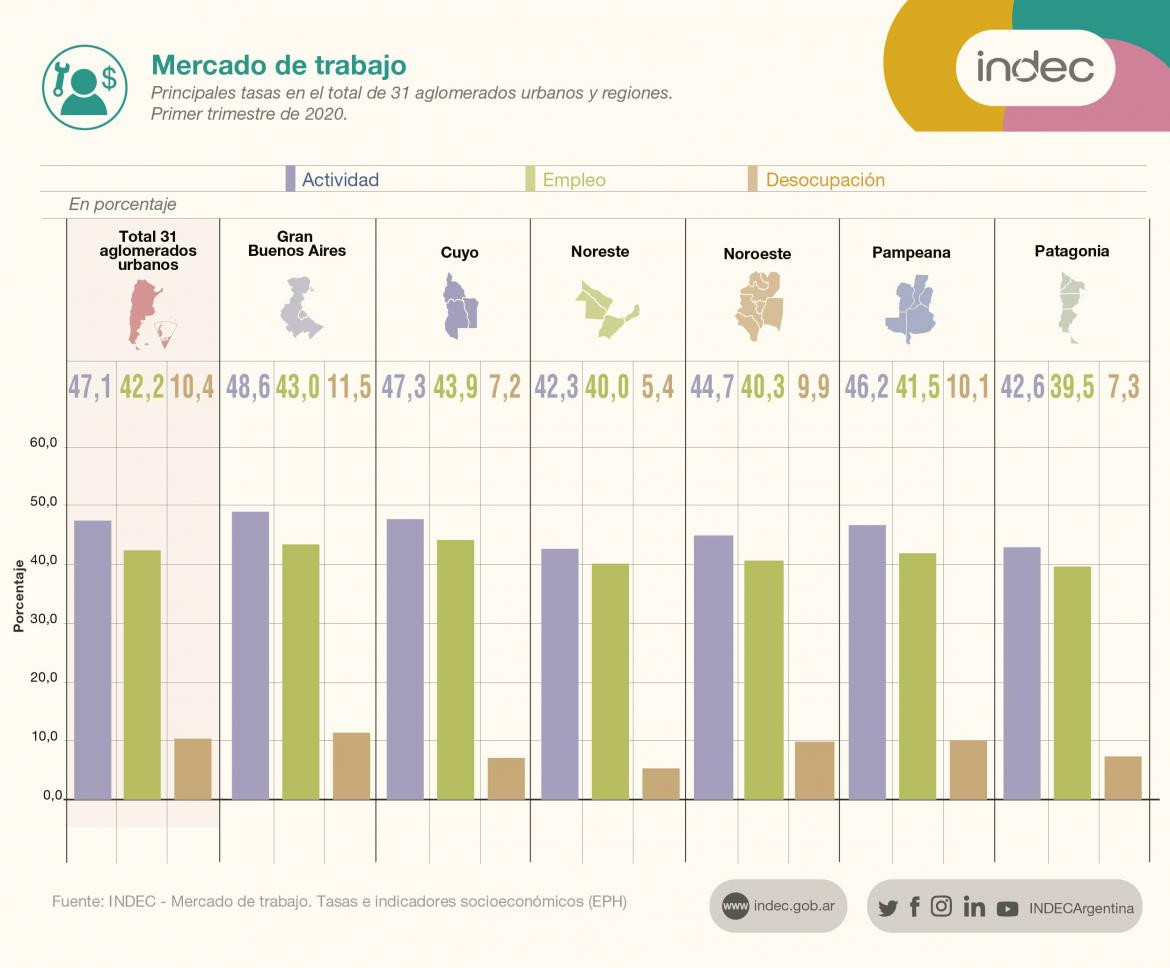 Gráfico de desocupación en el primer trimestre de 2020, INDEC