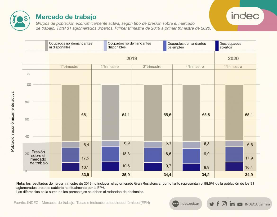 Gráfico de desocupación en el primer trimestre de 2020, INDEC