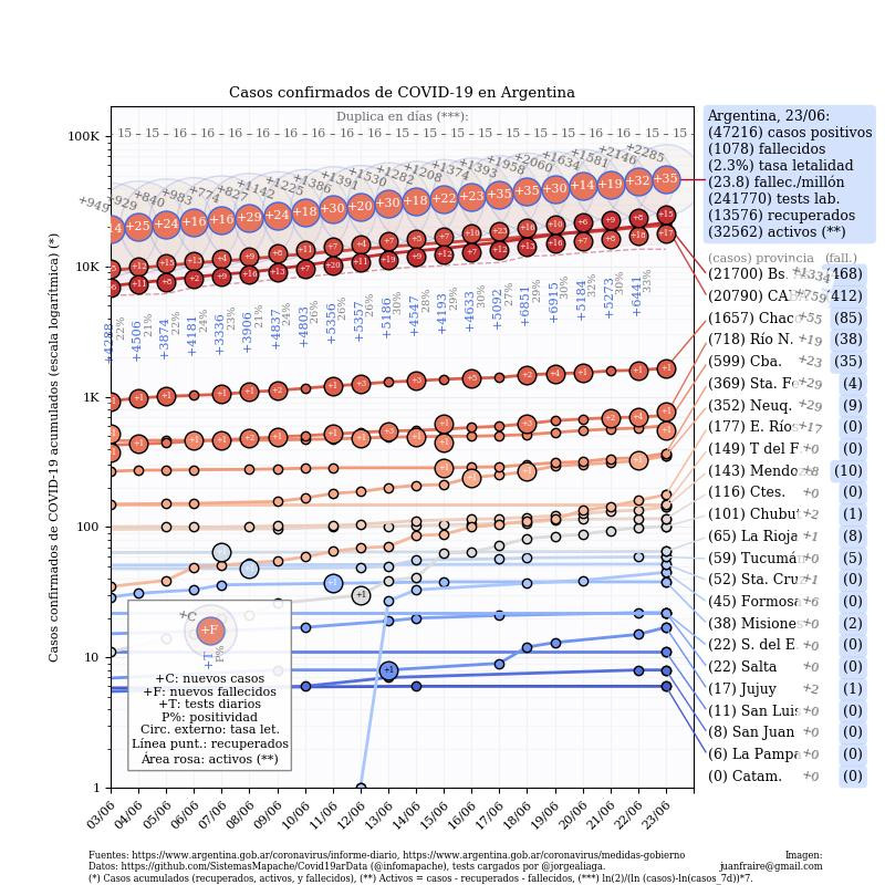 Curva de casos en Argentina actualizada con los reportes matutinos y vespertinos, @TotinFraire