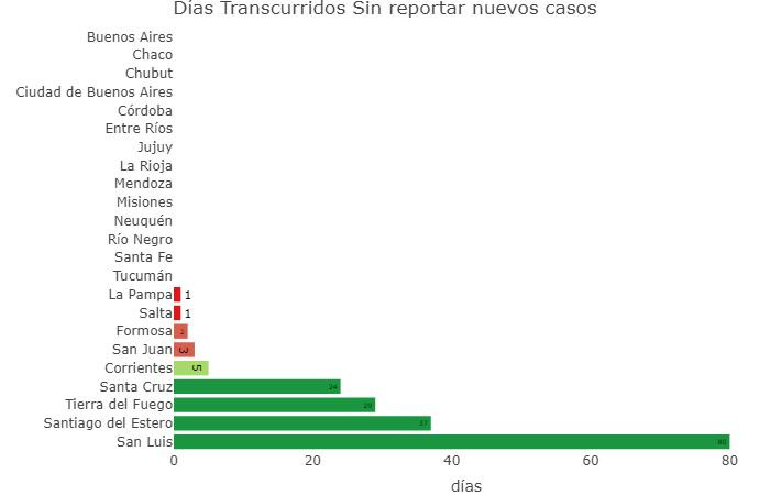 Los días que llevan las provincias sin reportar casos, coronavirus en Argentina, @sole_reta