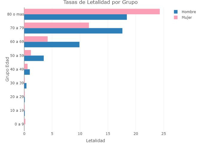 Las tasas de letalidad por grupo etario y género, coronavirus en Argentina, @sole_reta