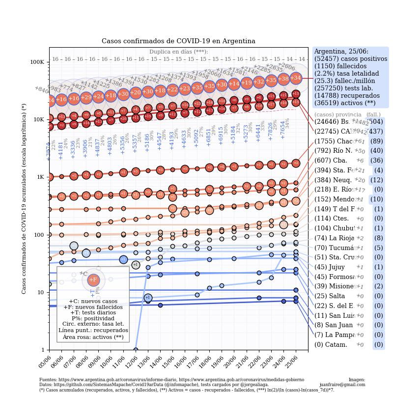 Curva de casos en Argentina actualizada con los reportes matutinos y vespertinos, @TotinFraire