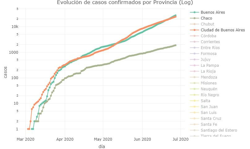 Graficos sobre coronavirus en Argentina al 27 de junio de 2020