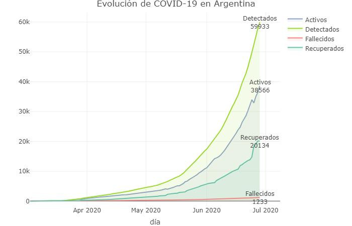 Gráficos sobre coronavirus en Argentina al 28 de junio de 2020