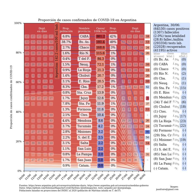 Gráficos sobre coronavirus en Argentina al 30 de junio de 2020