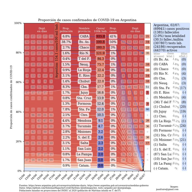 Curva de casos en Argentina actualizada con los reportes matutinos y vespertinos de COVID-19 en Argentina al 2 de julio de 2020,  @norabar   @jorgeluisaliaga   @infomapache