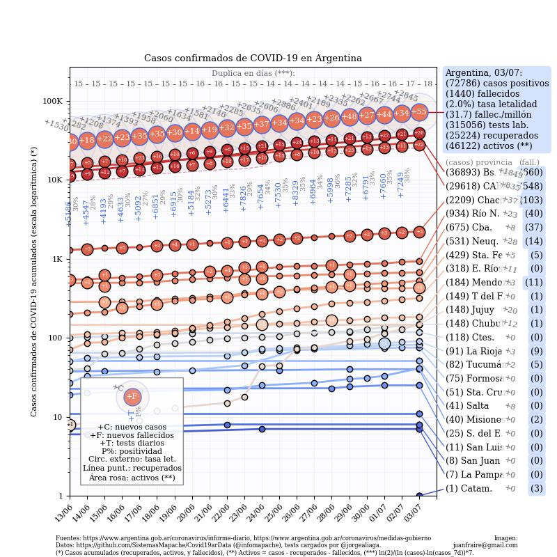 Curva de casos en Argentina actualizada con los reportes matutinos y vespertinos de #COVID19argentina al 3 de julio, @norabar @jorgeluisaliaga @infomapache
