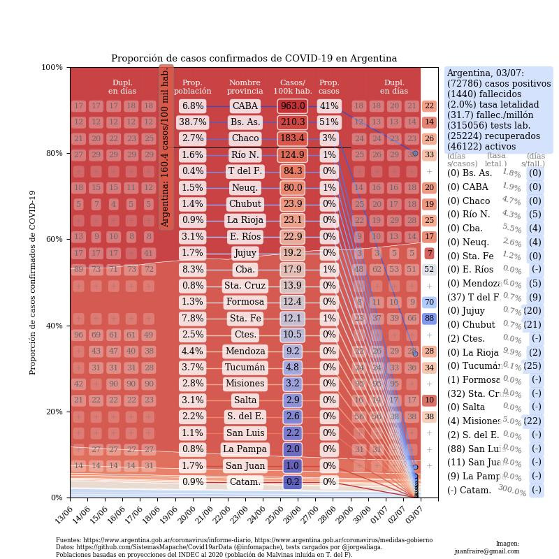 Curva de casos en Argentina actualizada con los reportes matutinos y vespertinos de #COVID19argentina al 3 de julio, @norabar @jorgeluisaliaga @infomapache