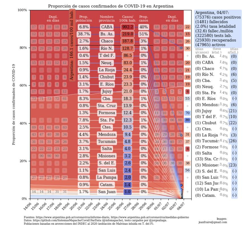 Coronavirus, Argentina, pandemia, Twitter Juan Andrés Fraire - 4-7-2020