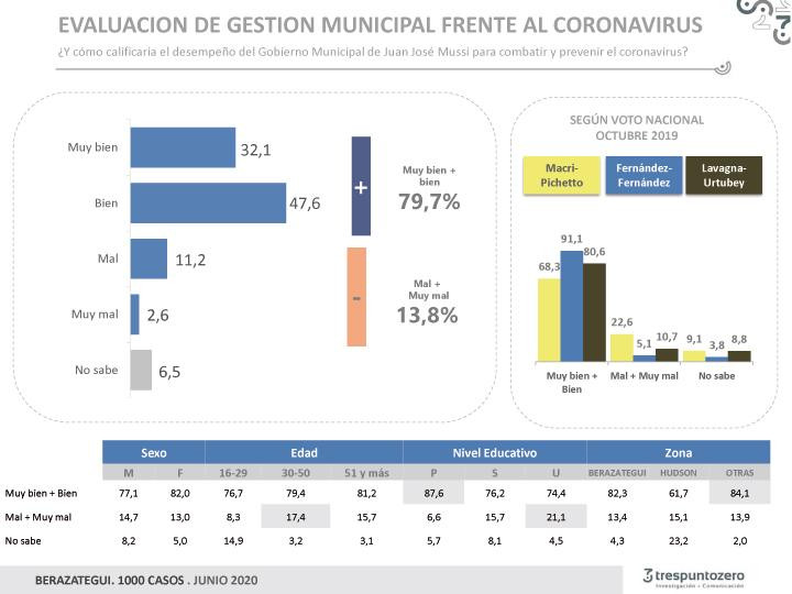 Encuesta Tres Punto Zero, Berazategui junio 2020, Gestión Municipal de Juan José Mussi ante coronavirus en Argentina