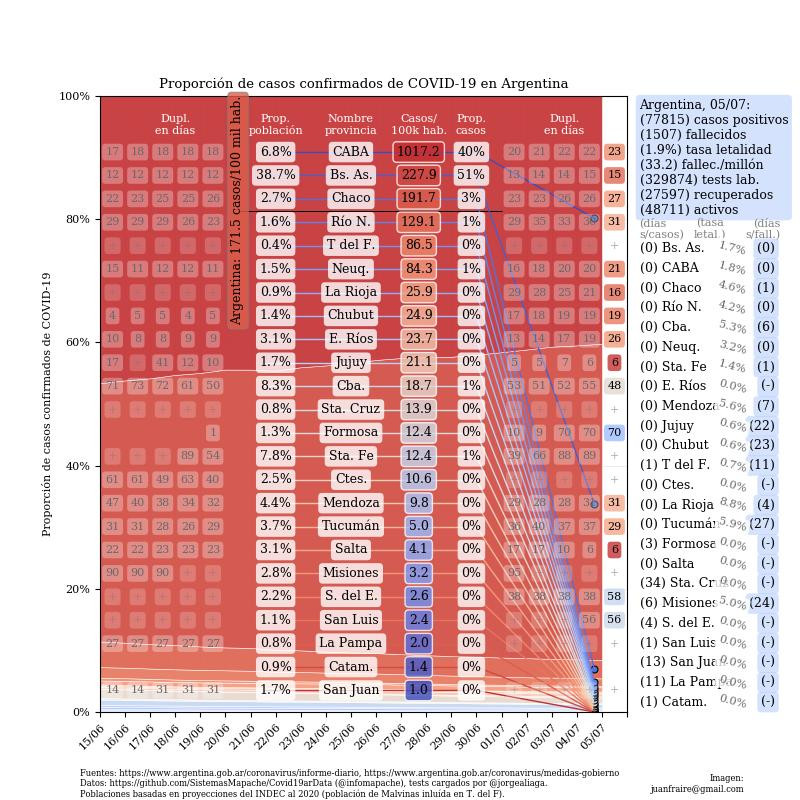 Casos confirmados de COVID-19, Curva de casos en Argentina actualizada con los reportes matutinos y vespertinos de #COVID19argentina al 5/7.  @jorgeluisaliaga   @infomapache   @Andrea_Gentil 