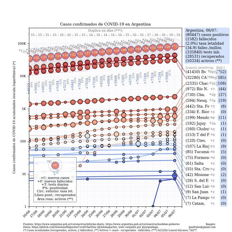 Curva de casos en Argentina actualizada con los reportes matutinos y vespertinos, @TotinFraire