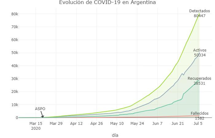 La evolución de las curvas, coronavirus en Argentina, @sole_reta