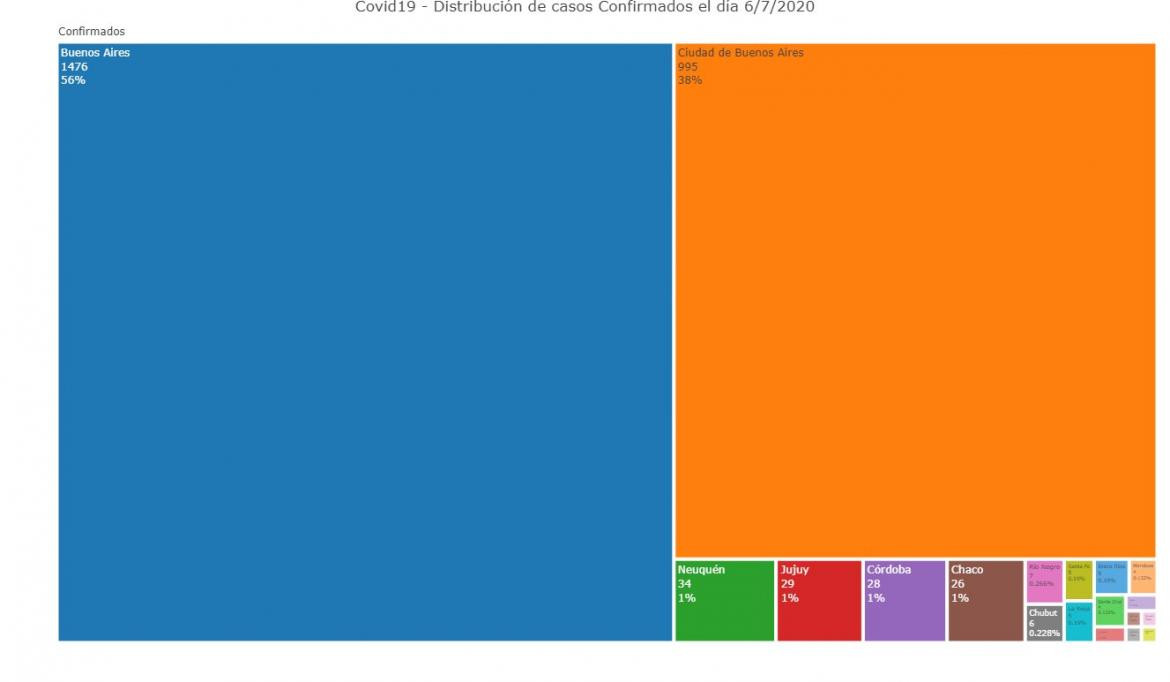 La distribución de los casos de hoy, coronavirus en Argentina, @sole_reta