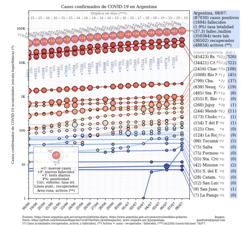 Coronavirus, Argentina, pandemia, 8-7-2020 - Twitter Juan Andres Fraire