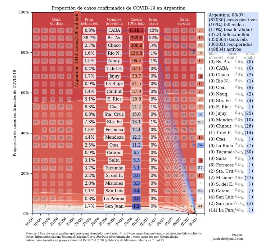 Coronavirus, Argentina, pandemia, 8-7-2020 - Twitter Juan Andres Fraire