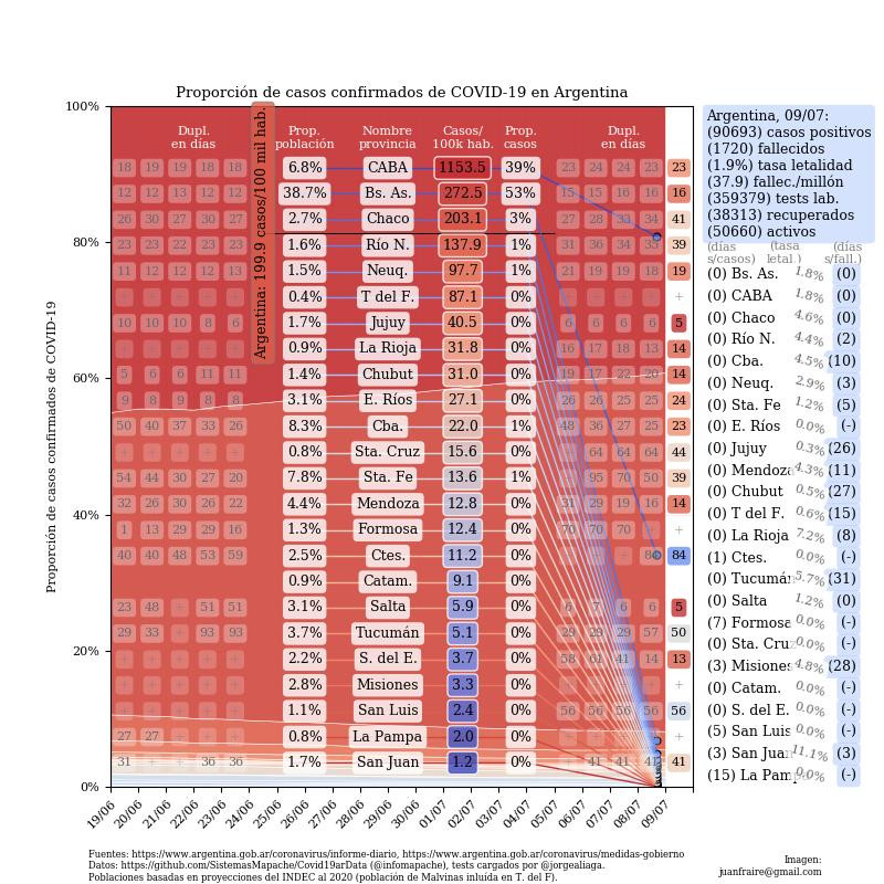 Coronavirus, Argentina, pandemia, 9-7-2020 - Twitter Juan Andrés Fraire