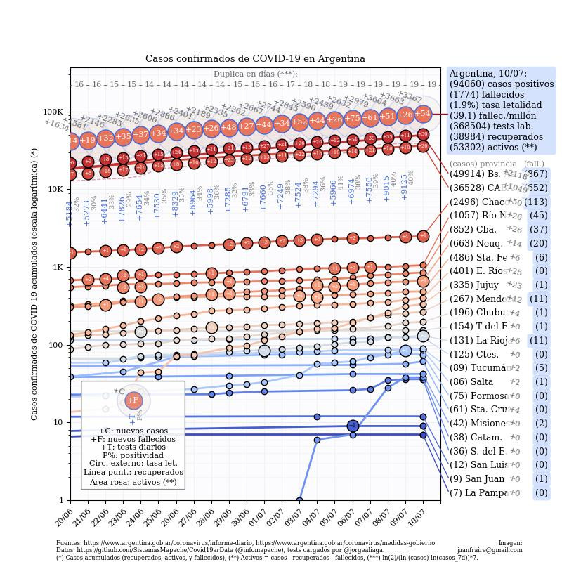 Coronavirus, Argentina, pandemia, 10-7-2020 - Twitter Juan Andrés Fraire