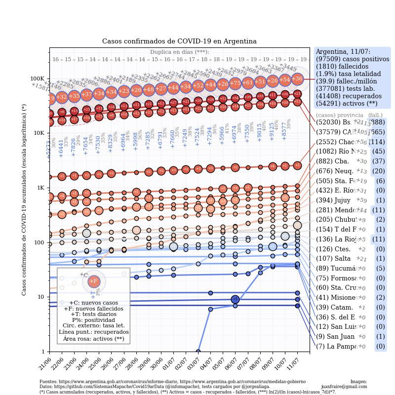 Coronavirus, Argentina, pandemia, 11-7-2020 - Twitter Juan Andrés Fraire	