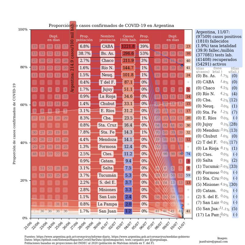 Coronavirus, Argentina, pandemia, 11-7-2020 - Twitter Juan Andrés Fraire	