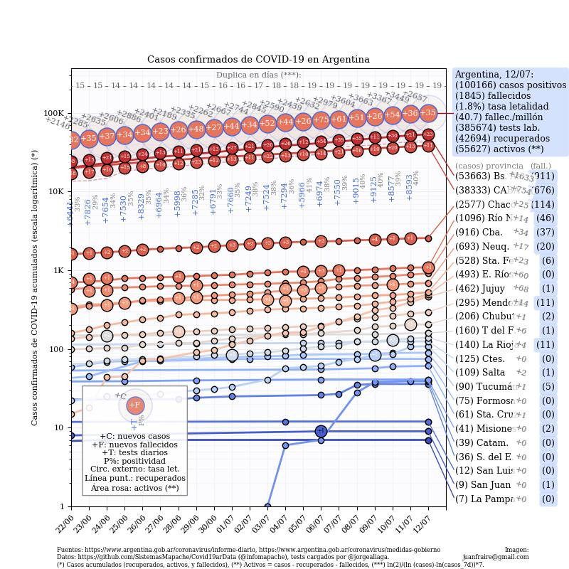 Coronavirus, Argentina, pandemia, 12-7-2020 - Twitter Juan Andrés Fraire	