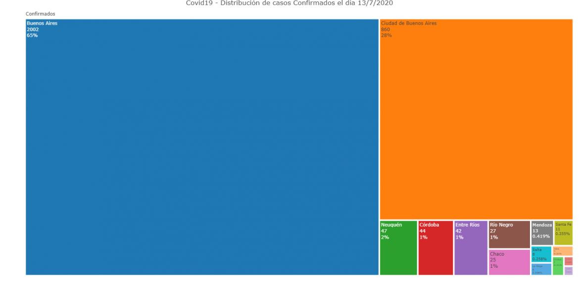 La distribución de los casos confirmados en el día, coronavirus en Argentina, @sole_reta