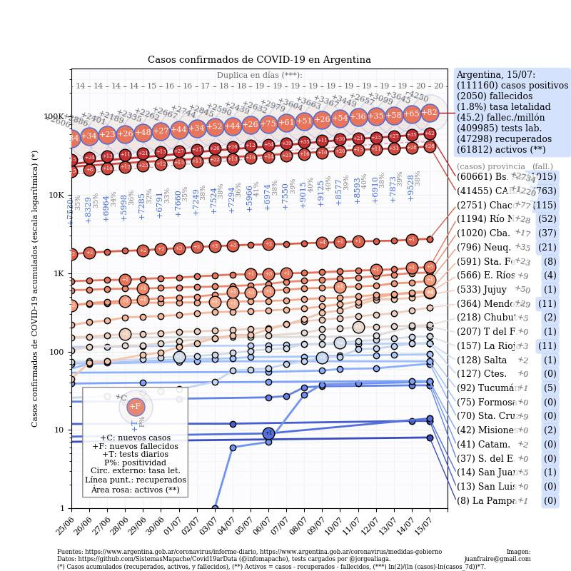 Coronavirus, Argentina, pandemia, 15-7-2020 - Twitter Juan Andrés Fraire	