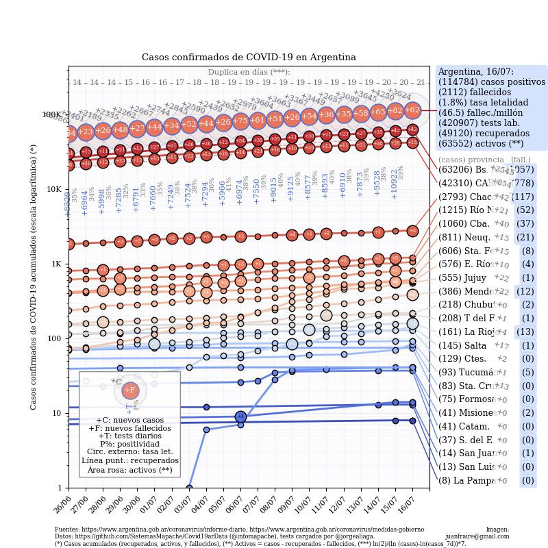 Curva de casos en Argentina actualizada con los reportes matutinos y vespertinos, @TotinFraire