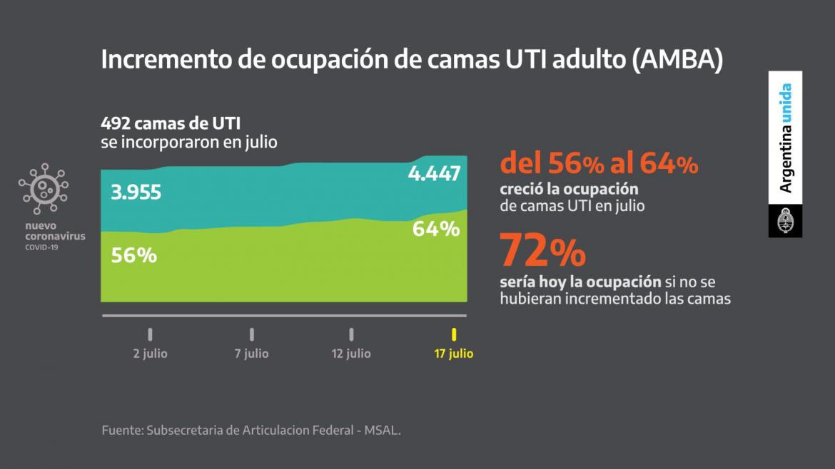 Incremento de ocupación de camas UTI adulto AMBA, Agencia NA