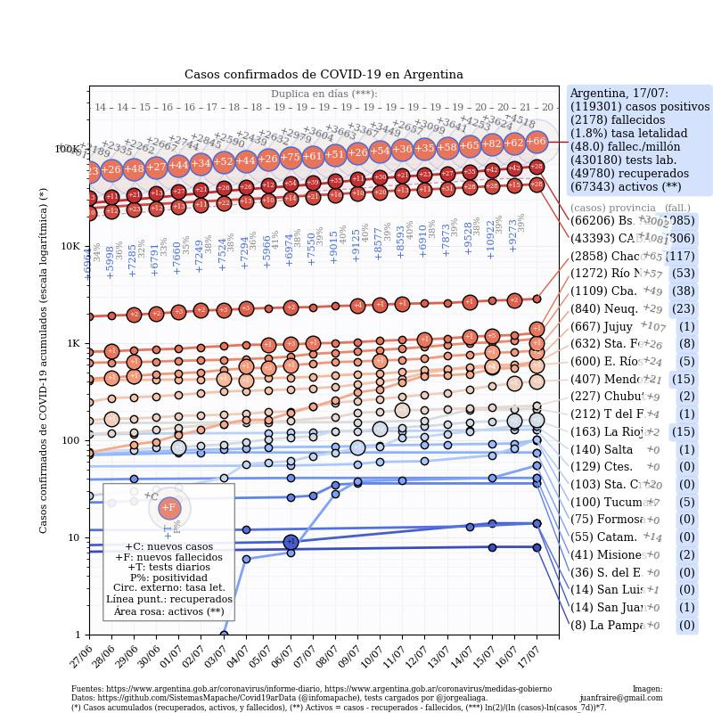 Curva de casos en Argentina actualizada con los reportes matutinos y vespertinos, @TotinFraire