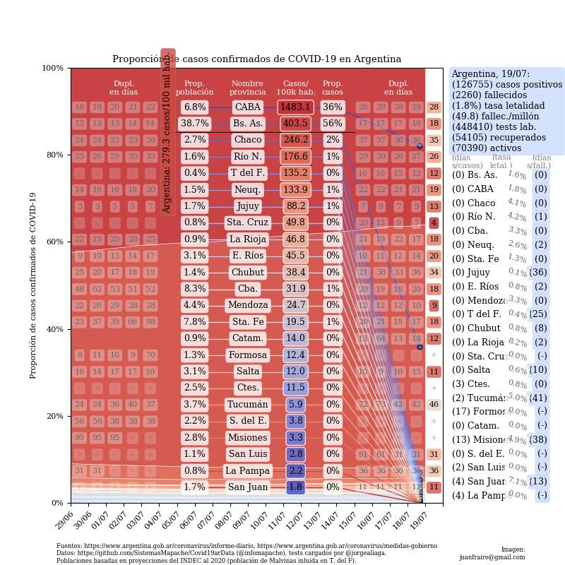 Proporción de casos en Argentina actualizada con los reportes matutinos y vespertinos, @TotinFraire 19-7-20	