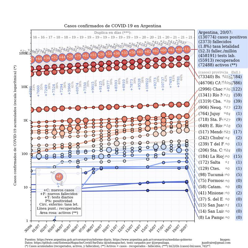 Curva de casos en Argentina actualizada con los reportes matutinos y vespertinos, Twitter Juan Andrés Fraire