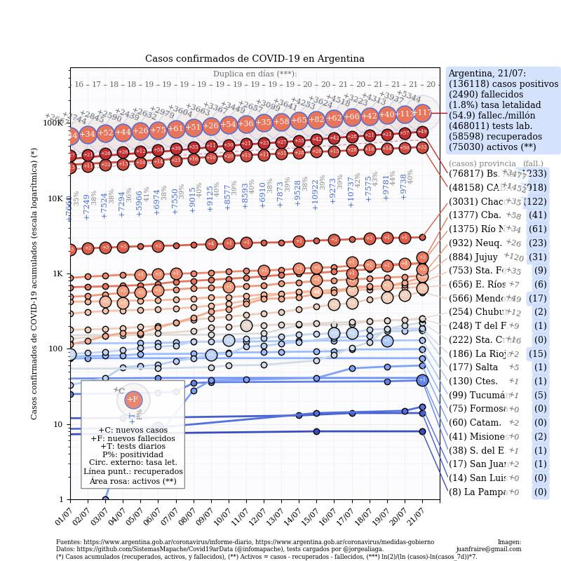 Curva de casos en Argentina actualizada con los reportes matutinos y vespertinos, @TotinFraire