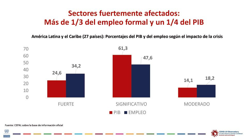 CEPAL, informe Sectores y empresas frente al COVID-19 emergencia y reactivación, Giovanni Stumpo, julio 2020, placa 11