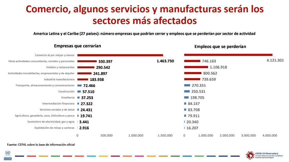 CEPAL, informe Sectores y empresas frente al COVID-19 emergencia y reactivación, Giovanni Stumpo, julio 2020, placa 17