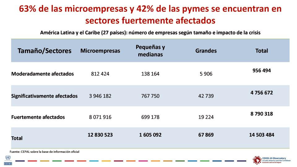 CEPAL, informe Sectores y empresas frente al COVID-19 emergencia y reactivación, Giovanni Stumpo, julio 2020, placa 15