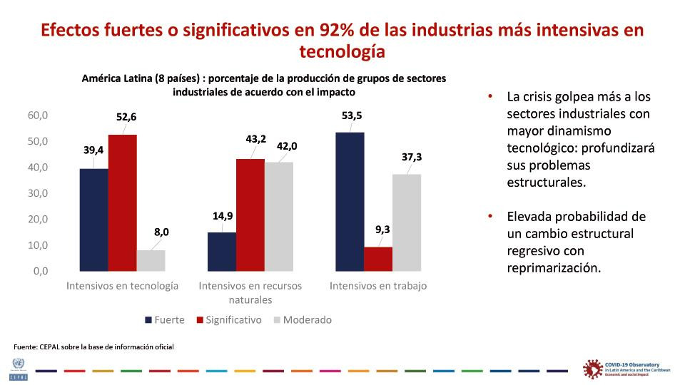 CEPAL, informe Sectores y empresas frente al COVID-19 emergencia y reactivación, Giovanni Stumpo, julio 2020, placa 12