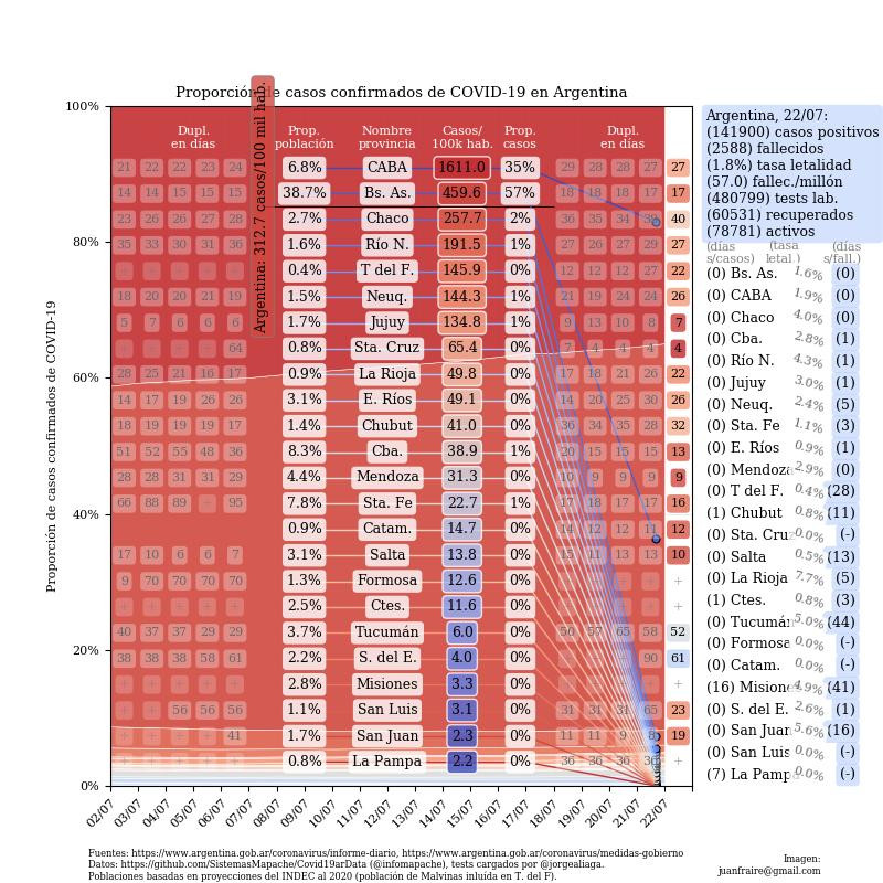 Curva de casos en Argentina actualizada con los reportes matutinos y vespertinos, 22-7-2020- @TotinFraire	