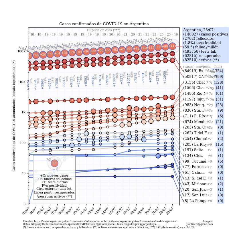 Curva de casos en Argentina actualizada con los reportes matutinos y vespertinos, 23-7-2020- @TotinFraire	