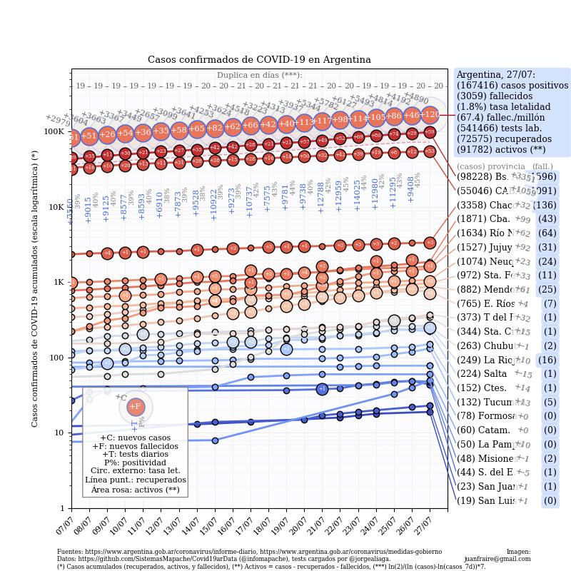 Curva de casos en Argentina actualizada con los reportes matutinos y vespertinos, @TotinFraire