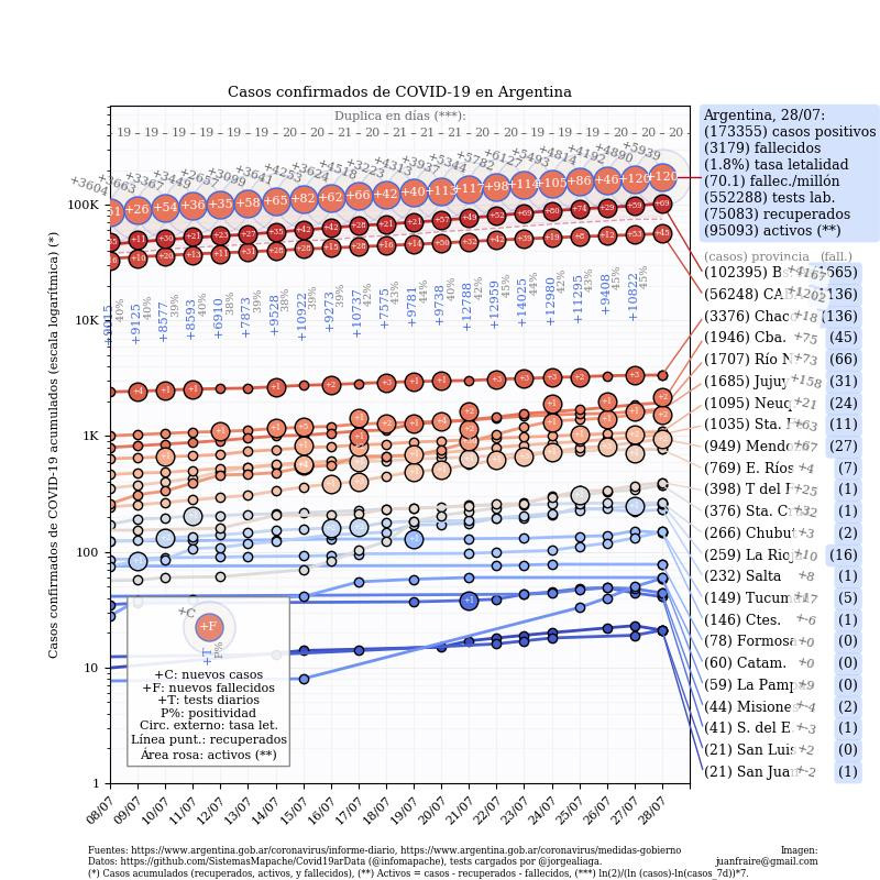 Curva de casos en Argentina actualizada con los reportes matutinos y vespertinos, @TotinFraire - 28-7-2020	