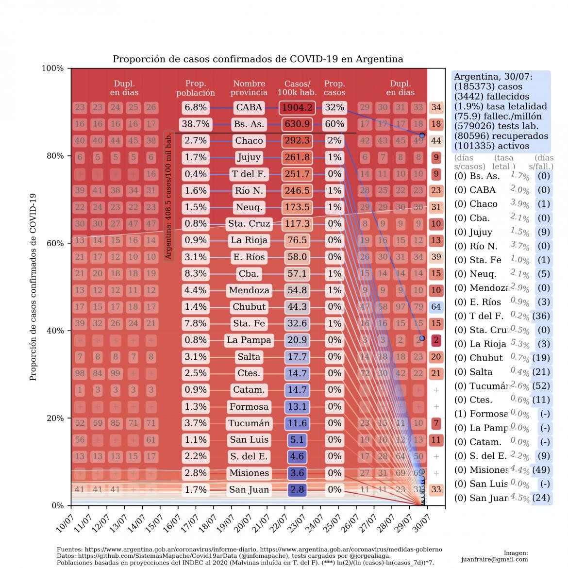 Curva de casos en Argentina actualizada con los reportes matutinos y vespertinos, @TotinFraire