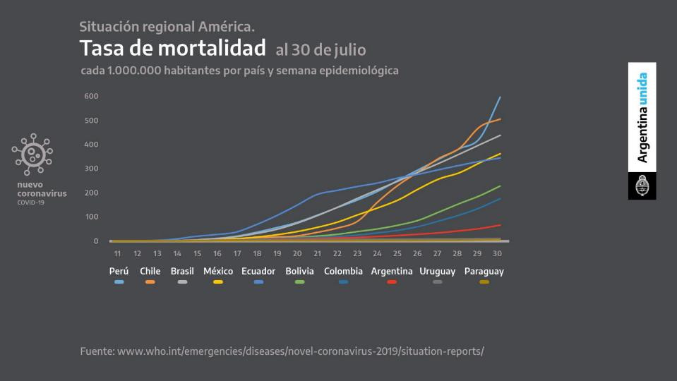 Tasa de mortalidad, cuarentena, coronavirus en Argentina