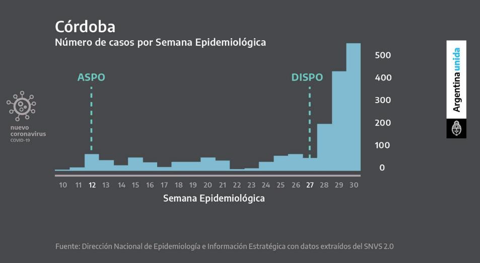 Situación en Córdoba, cuarentena, coronavirus en Argentina